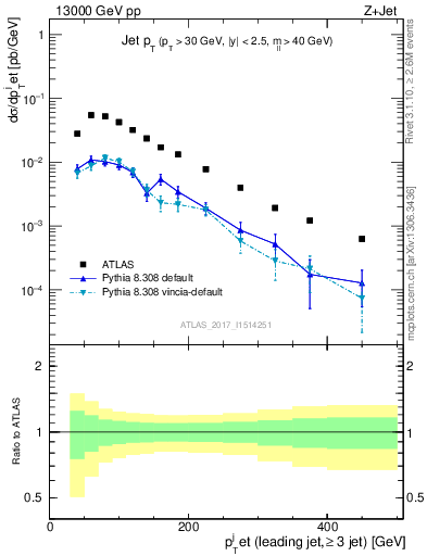 Plot of j.pt in 13000 GeV pp collisions