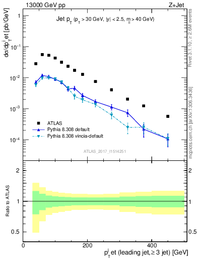 Plot of j.pt in 13000 GeV pp collisions