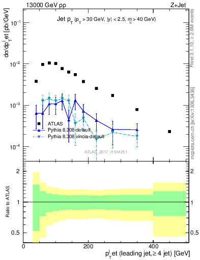 Plot of j.pt in 13000 GeV pp collisions