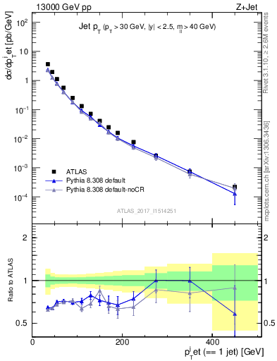 Plot of j.pt in 13000 GeV pp collisions