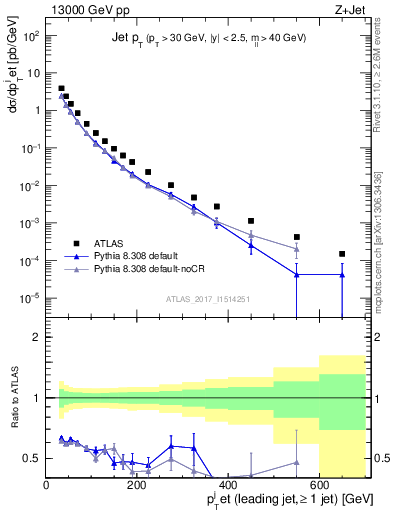 Plot of j.pt in 13000 GeV pp collisions