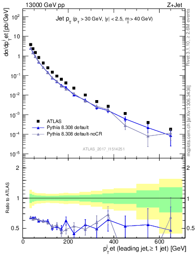 Plot of j.pt in 13000 GeV pp collisions