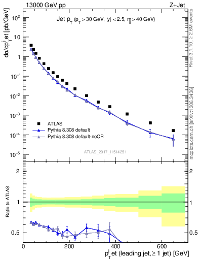 Plot of j.pt in 13000 GeV pp collisions