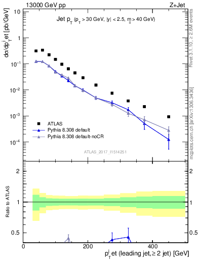 Plot of j.pt in 13000 GeV pp collisions