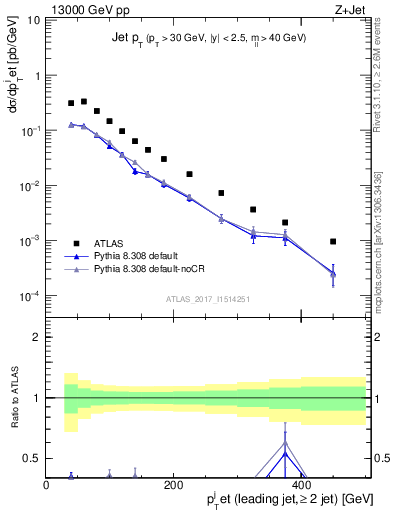 Plot of j.pt in 13000 GeV pp collisions