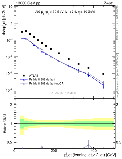 Plot of j.pt in 13000 GeV pp collisions