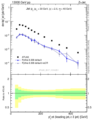 Plot of j.pt in 13000 GeV pp collisions