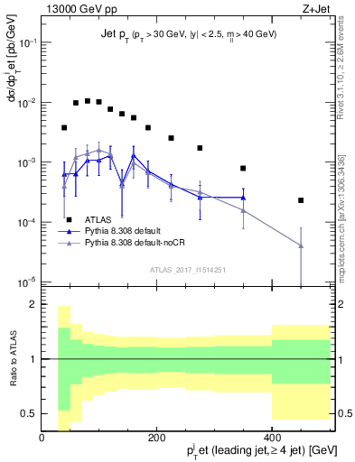 Plot of j.pt in 13000 GeV pp collisions