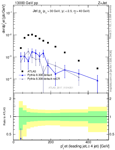 Plot of j.pt in 13000 GeV pp collisions