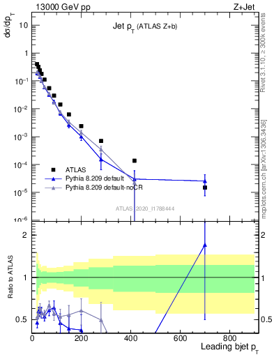 Plot of j.pt in 13000 GeV pp collisions