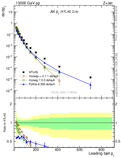 Plot of j.pt in 13000 GeV pp collisions