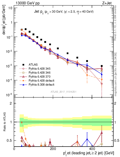 Plot of j.pt in 13000 GeV pp collisions