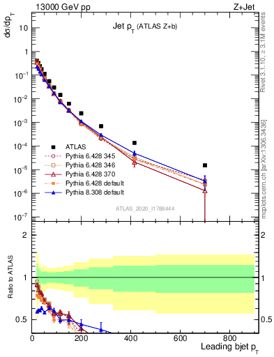 Plot of j.pt in 13000 GeV pp collisions