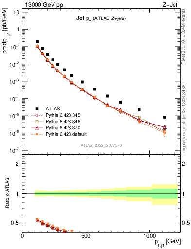 Plot of j.pt in 13000 GeV pp collisions