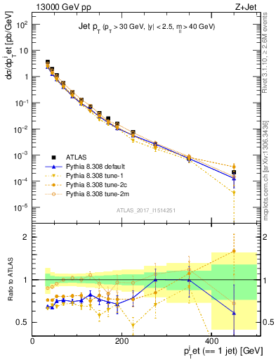 Plot of j.pt in 13000 GeV pp collisions