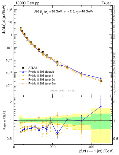 Plot of j.pt in 13000 GeV pp collisions