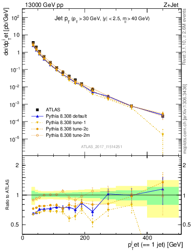 Plot of j.pt in 13000 GeV pp collisions