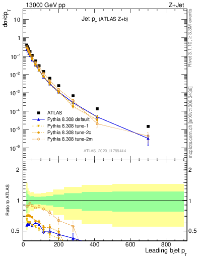 Plot of j.pt in 13000 GeV pp collisions