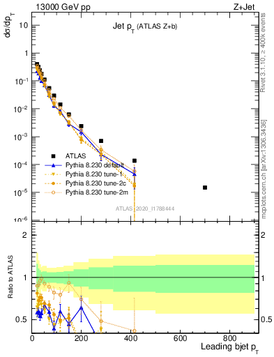 Plot of j.pt in 13000 GeV pp collisions