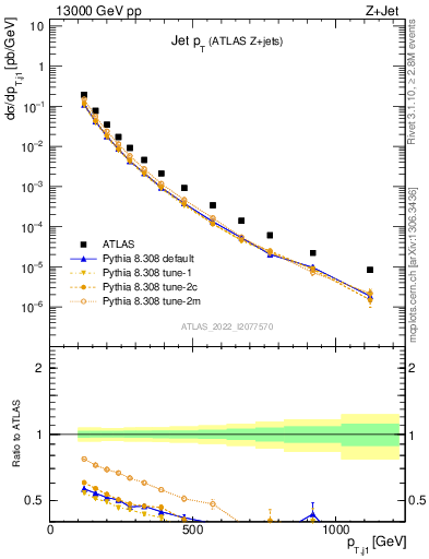 Plot of j.pt in 13000 GeV pp collisions