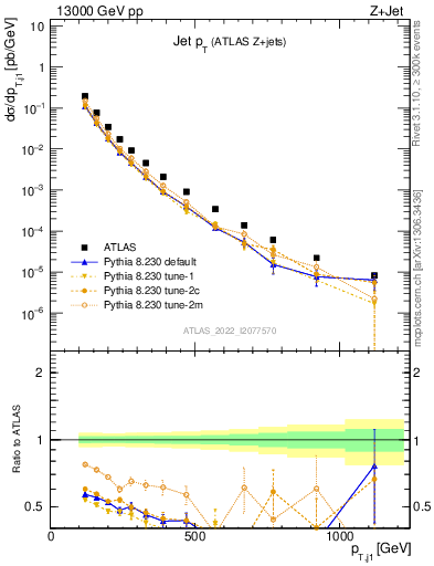 Plot of j.pt in 13000 GeV pp collisions