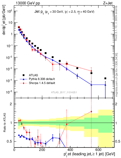 Plot of j.pt in 13000 GeV pp collisions