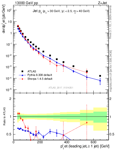 Plot of j.pt in 13000 GeV pp collisions