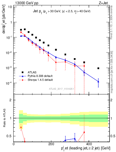 Plot of j.pt in 13000 GeV pp collisions