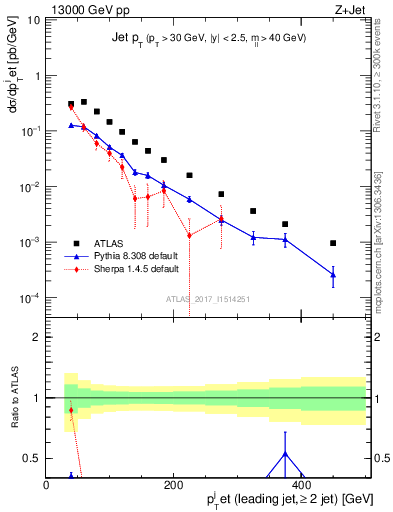 Plot of j.pt in 13000 GeV pp collisions