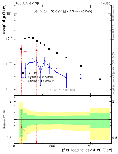 Plot of j.pt in 13000 GeV pp collisions