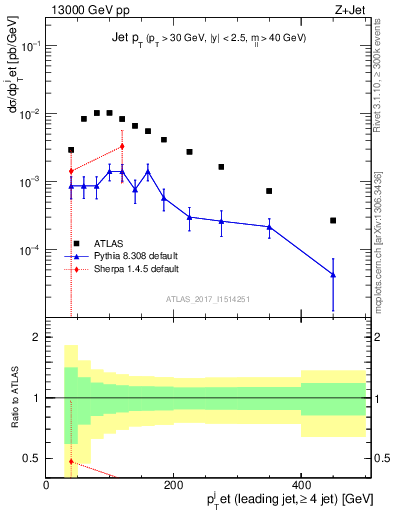 Plot of j.pt in 13000 GeV pp collisions