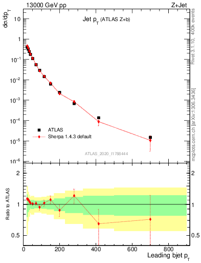 Plot of j.pt in 13000 GeV pp collisions