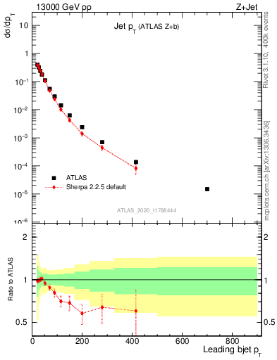 Plot of j.pt in 13000 GeV pp collisions