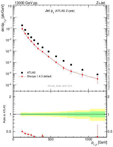 Plot of j.pt in 13000 GeV pp collisions