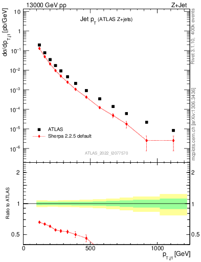 Plot of j.pt in 13000 GeV pp collisions