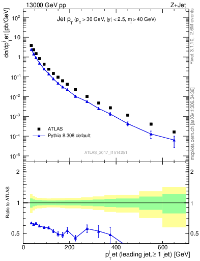 Plot of j.pt in 13000 GeV pp collisions