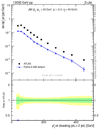 Plot of j.pt in 13000 GeV pp collisions