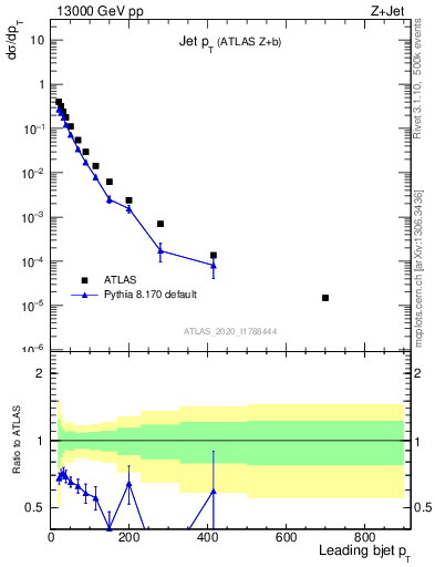 Plot of j.pt in 13000 GeV pp collisions