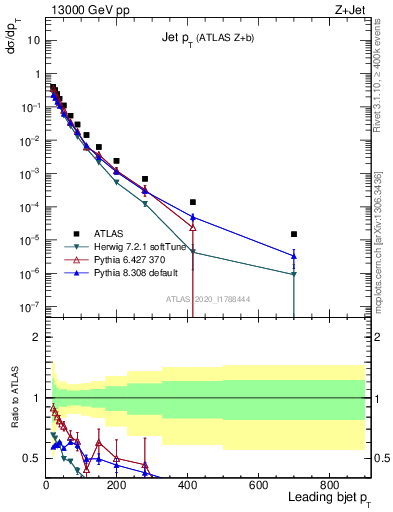 Plot of j.pt in 13000 GeV pp collisions