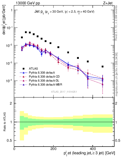 Plot of j.pt in 13000 GeV pp collisions