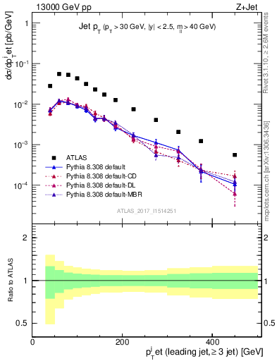 Plot of j.pt in 13000 GeV pp collisions