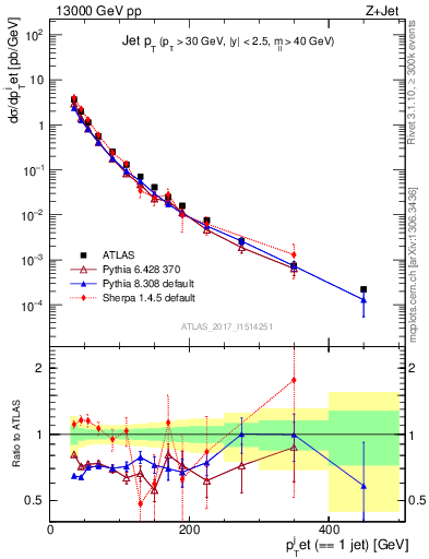 Plot of j.pt in 13000 GeV pp collisions