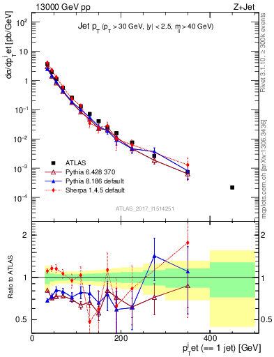 Plot of j.pt in 13000 GeV pp collisions