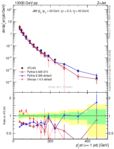 Plot of j.pt in 13000 GeV pp collisions