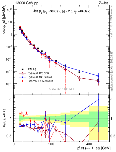 Plot of j.pt in 13000 GeV pp collisions