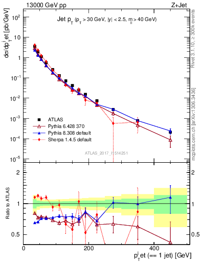 Plot of j.pt in 13000 GeV pp collisions