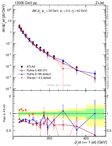 Plot of j.pt in 13000 GeV pp collisions