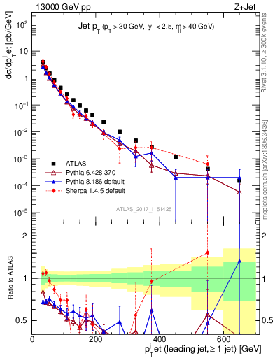 Plot of j.pt in 13000 GeV pp collisions