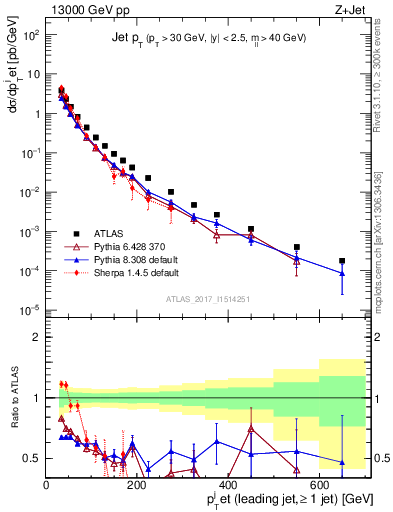 Plot of j.pt in 13000 GeV pp collisions