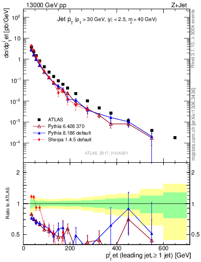 Plot of j.pt in 13000 GeV pp collisions